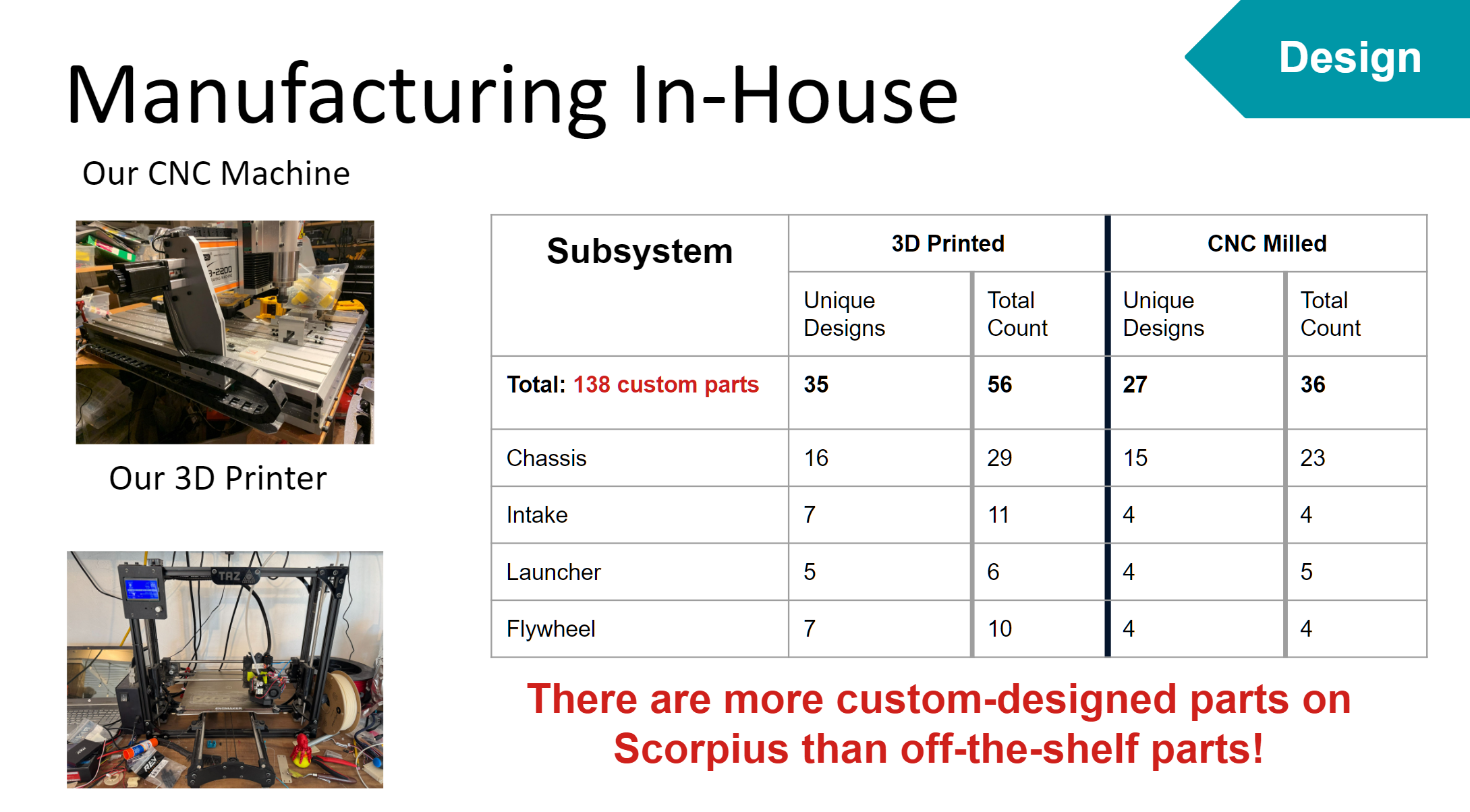 Iron Reign custom parts count and fabrication proof